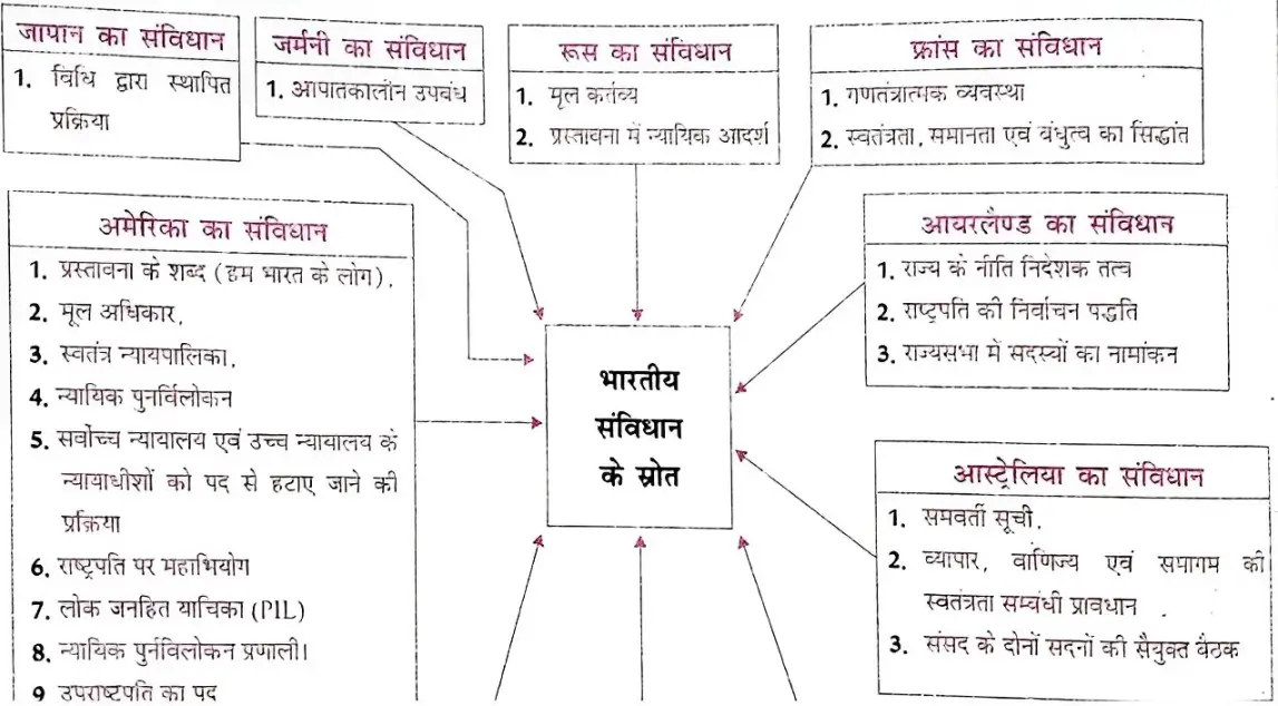 Samvidhan ke Srot aur Visheshtaye