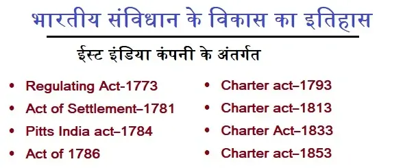 Indian Constitution development under EIC