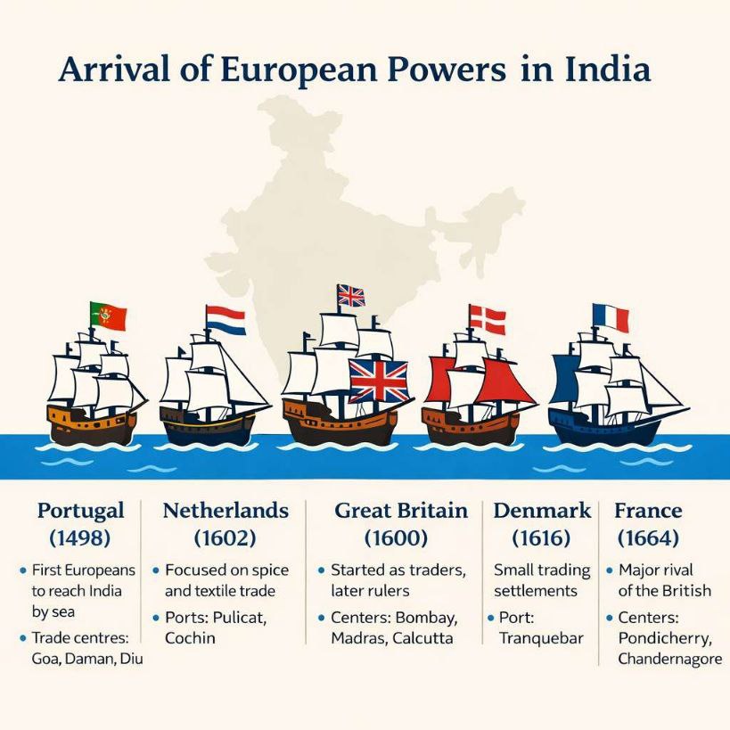 European companies ke Bharat aagman ka kram